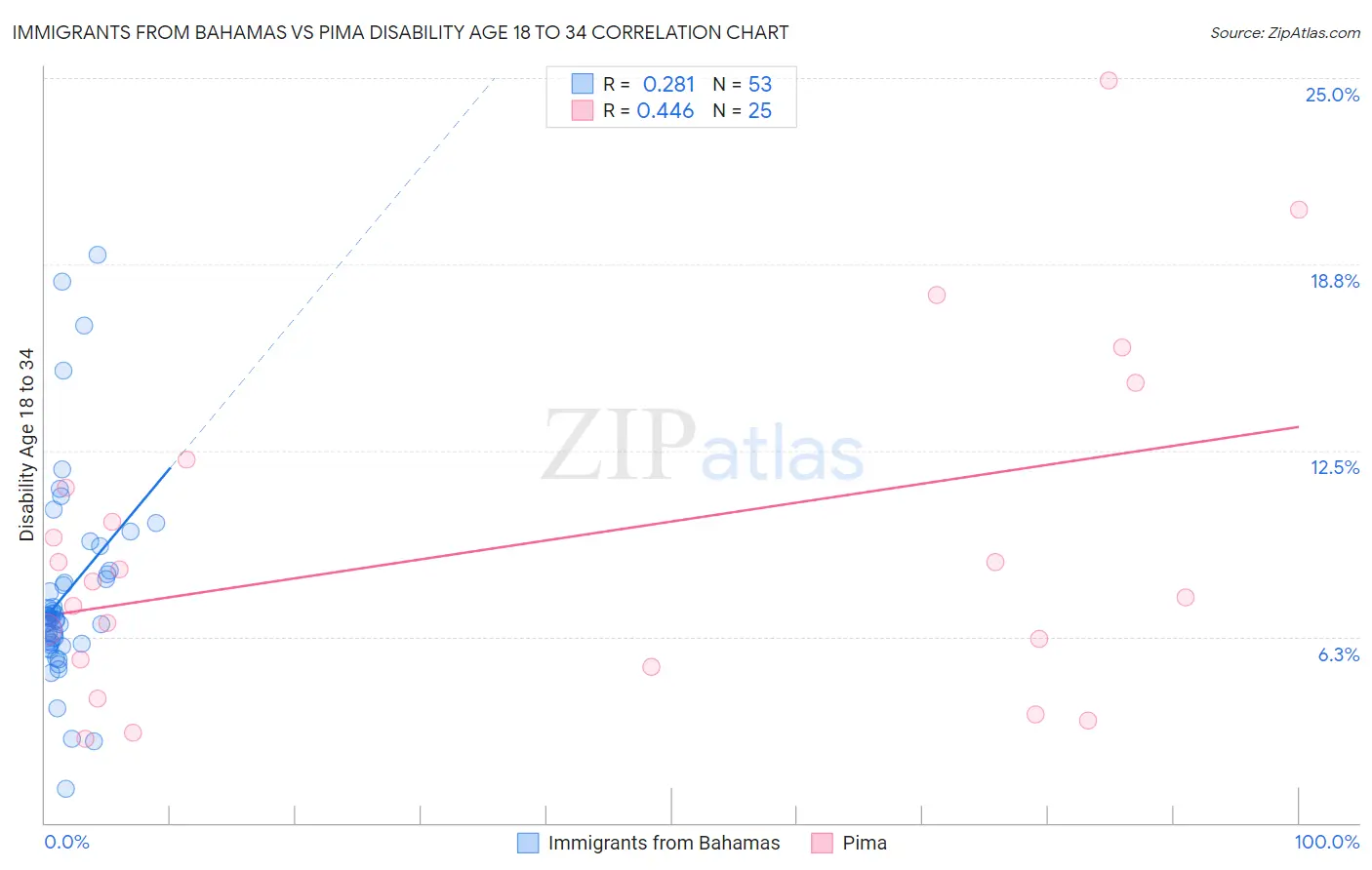 Immigrants from Bahamas vs Pima Disability Age 18 to 34