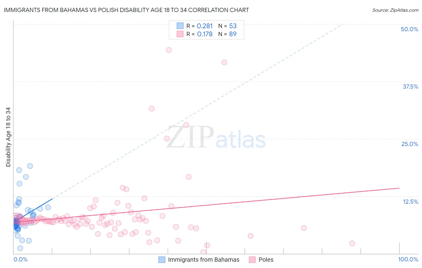 Immigrants from Bahamas vs Polish Disability Age 18 to 34