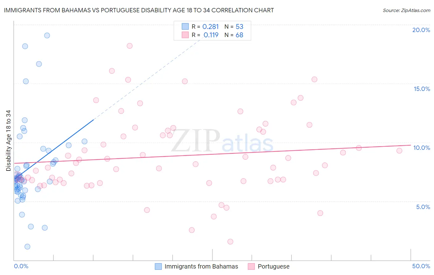 Immigrants from Bahamas vs Portuguese Disability Age 18 to 34