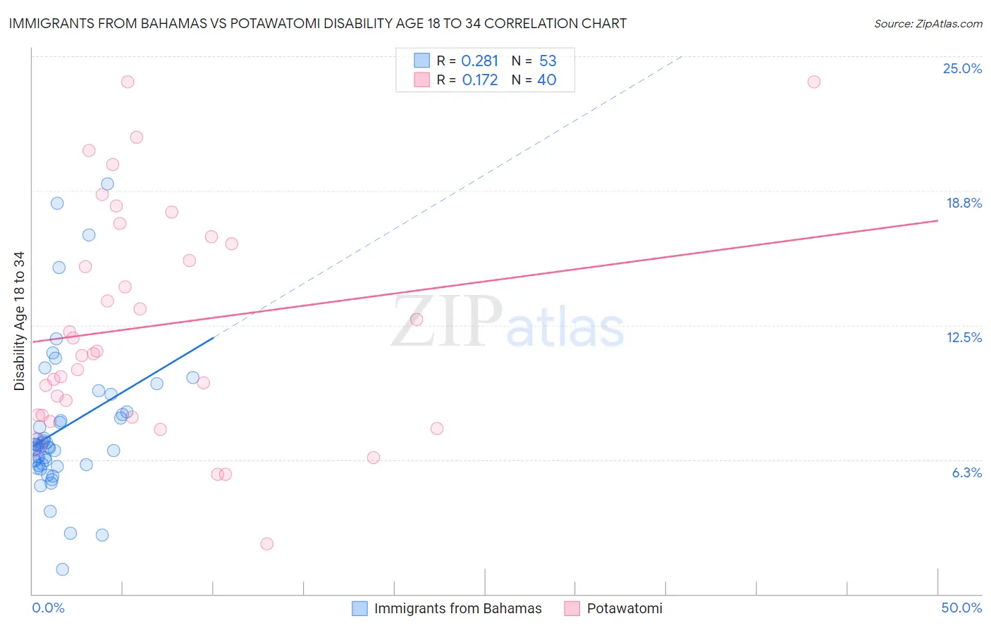 Immigrants from Bahamas vs Potawatomi Disability Age 18 to 34