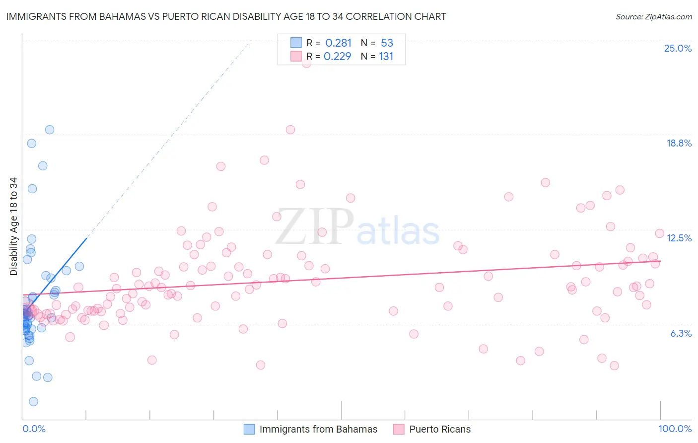 Immigrants from Bahamas vs Puerto Rican Disability Age 18 to 34