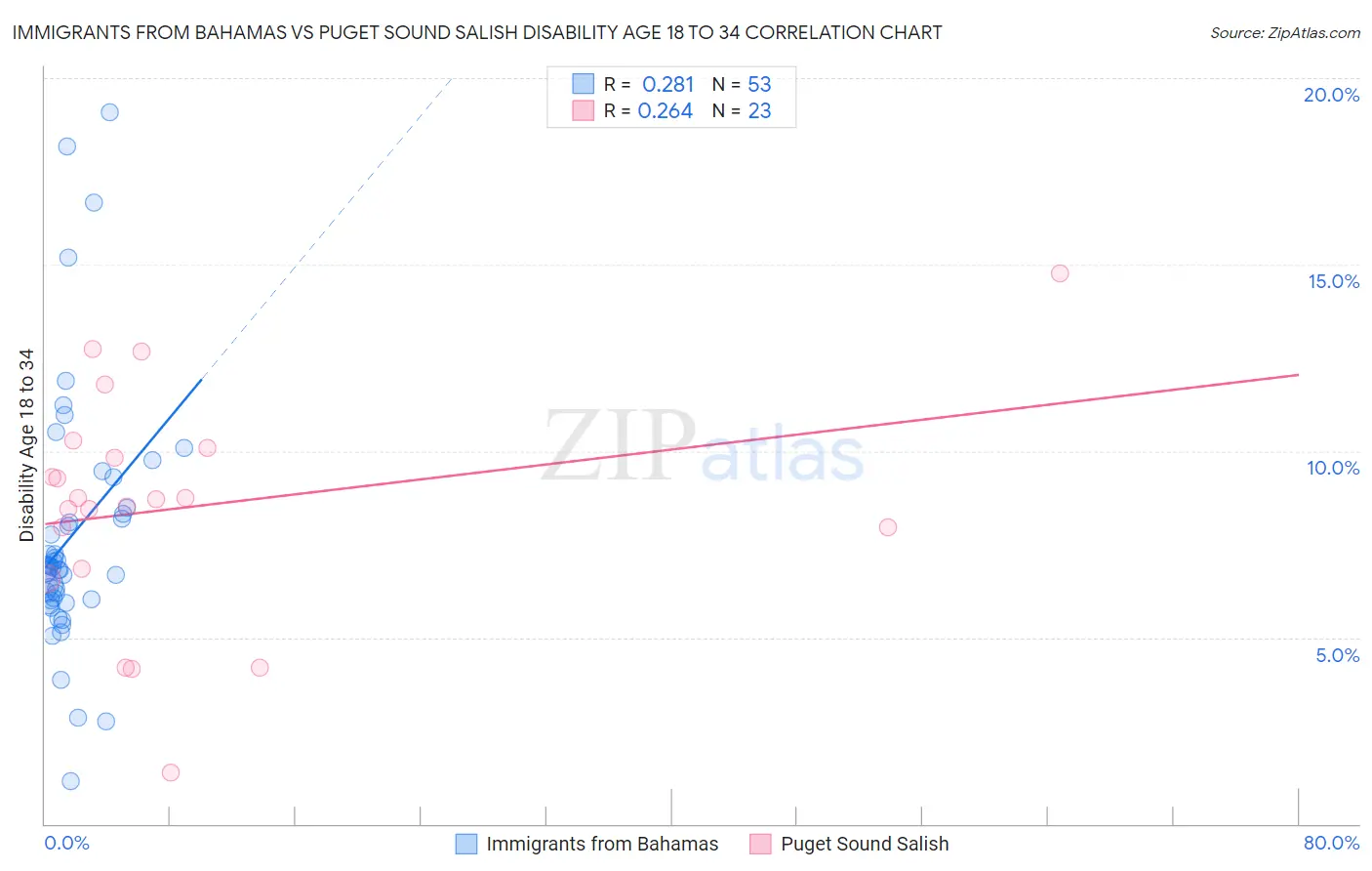 Immigrants from Bahamas vs Puget Sound Salish Disability Age 18 to 34