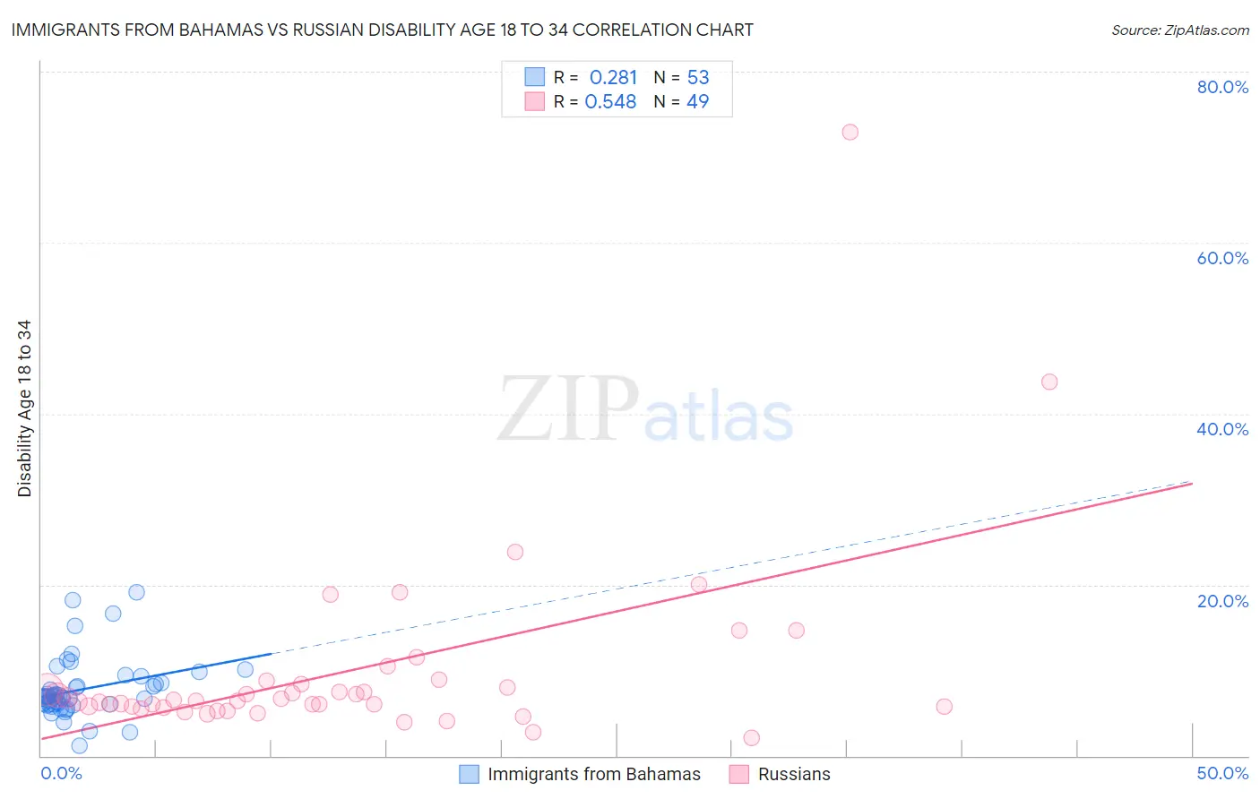 Immigrants from Bahamas vs Russian Disability Age 18 to 34