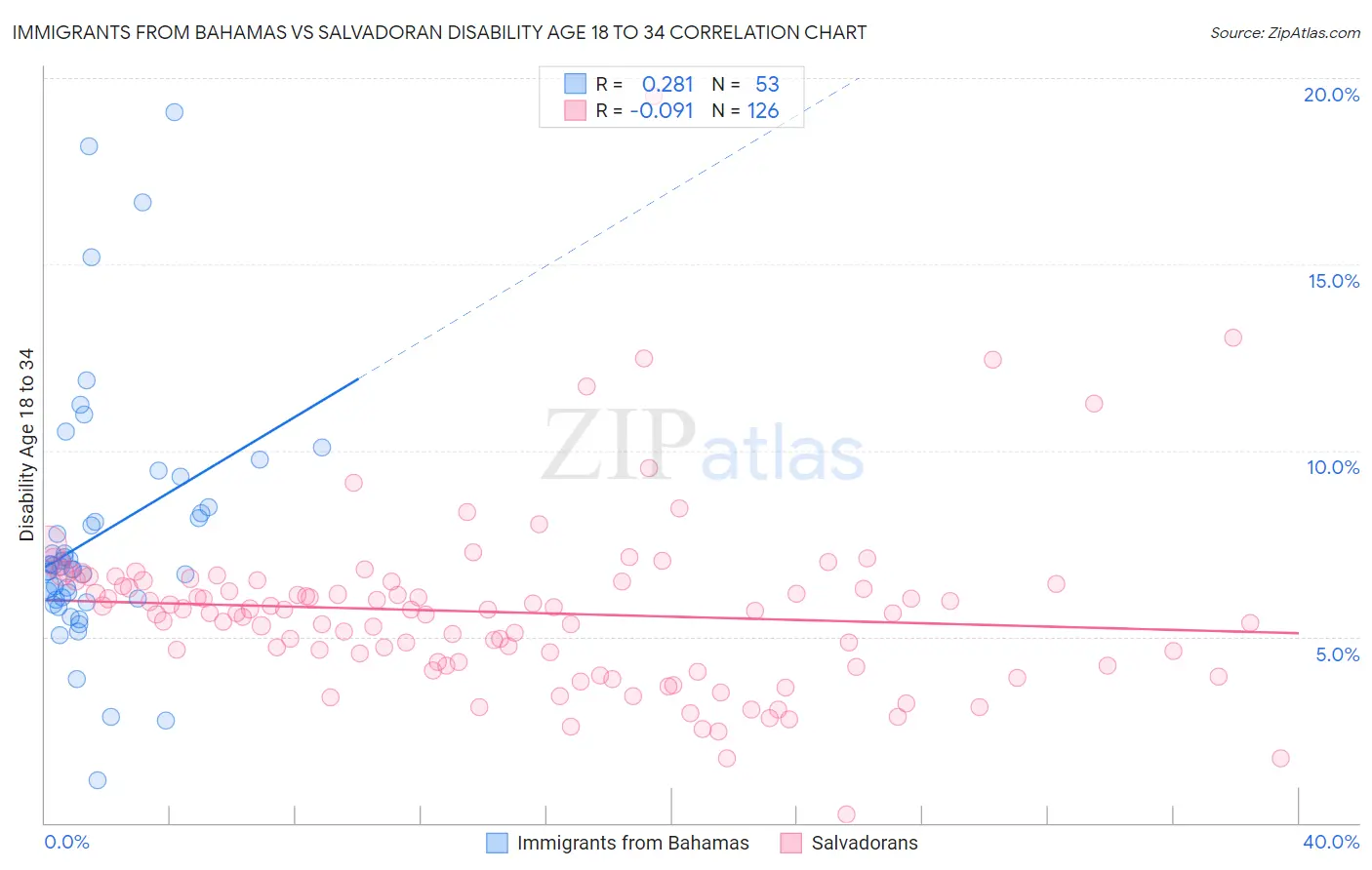 Immigrants from Bahamas vs Salvadoran Disability Age 18 to 34