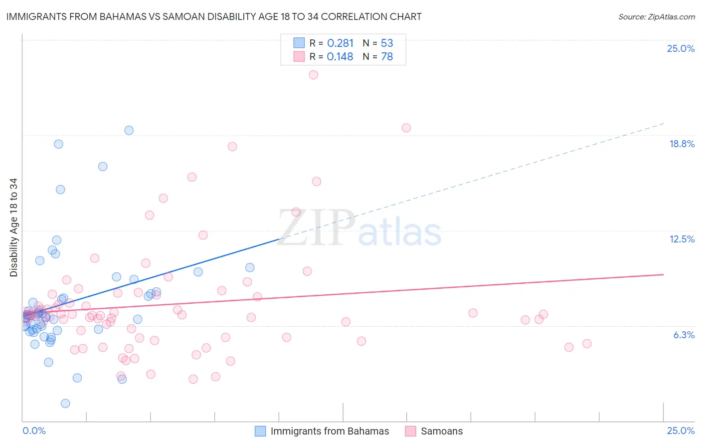 Immigrants from Bahamas vs Samoan Disability Age 18 to 34