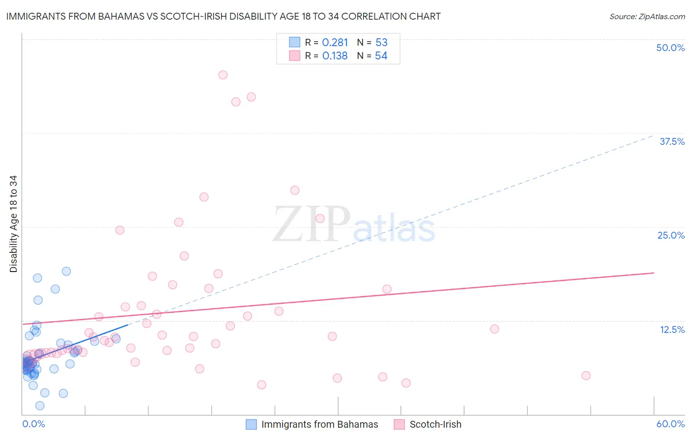 Immigrants from Bahamas vs Scotch-Irish Disability Age 18 to 34