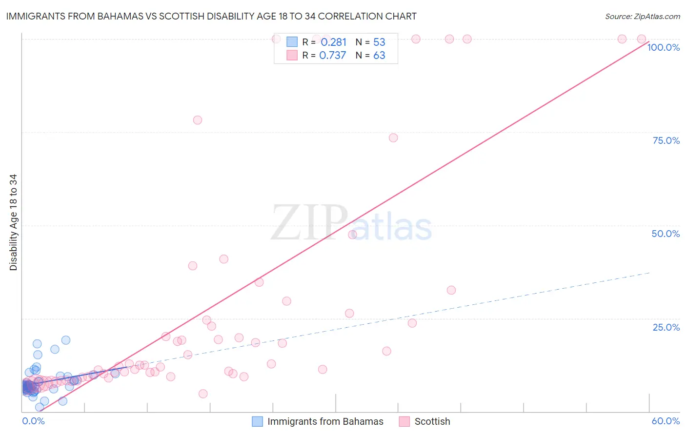Immigrants from Bahamas vs Scottish Disability Age 18 to 34