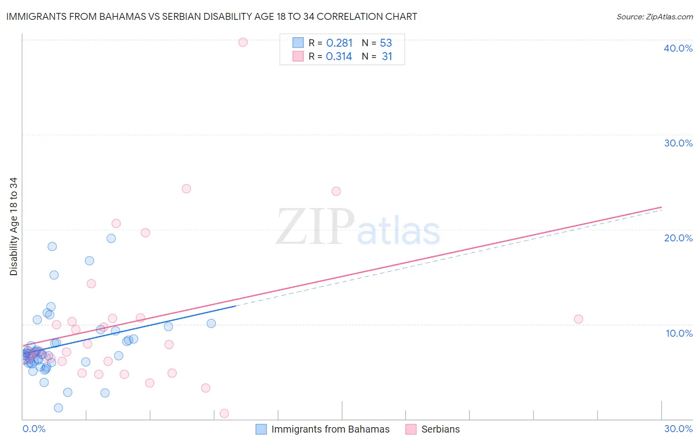 Immigrants from Bahamas vs Serbian Disability Age 18 to 34