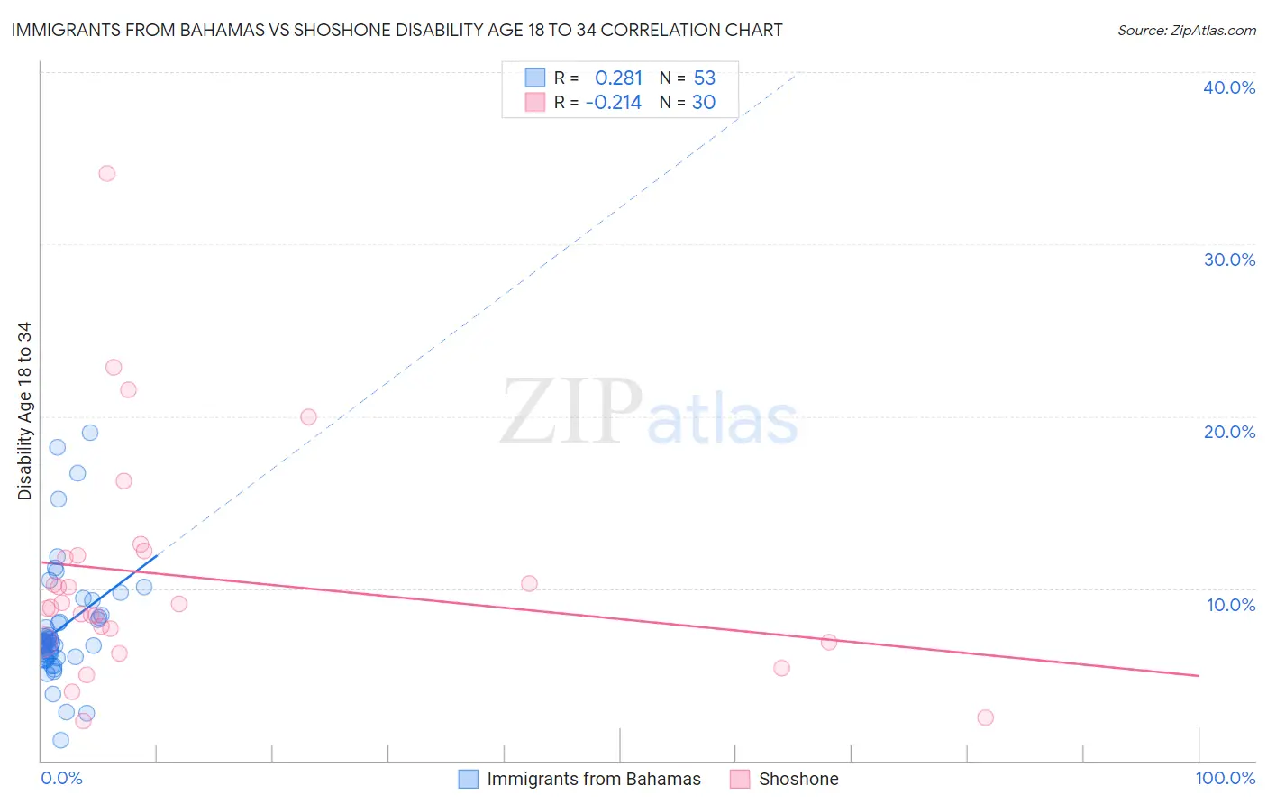 Immigrants from Bahamas vs Shoshone Disability Age 18 to 34