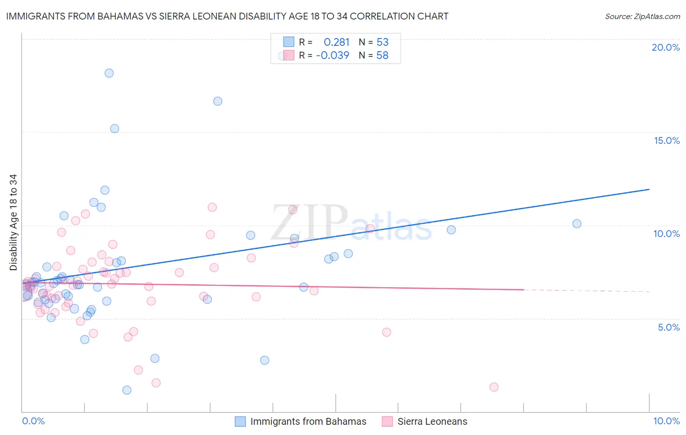 Immigrants from Bahamas vs Sierra Leonean Disability Age 18 to 34