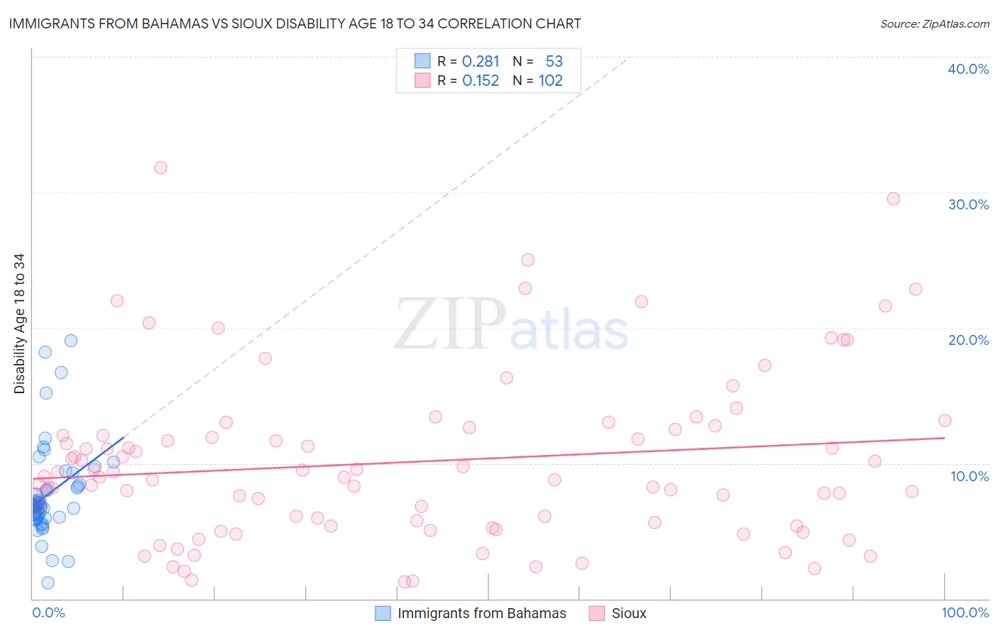 Immigrants from Bahamas vs Sioux Disability Age 18 to 34