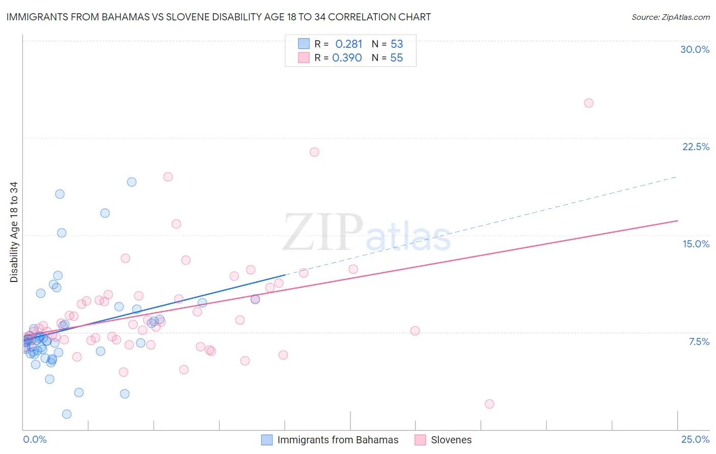 Immigrants from Bahamas vs Slovene Disability Age 18 to 34