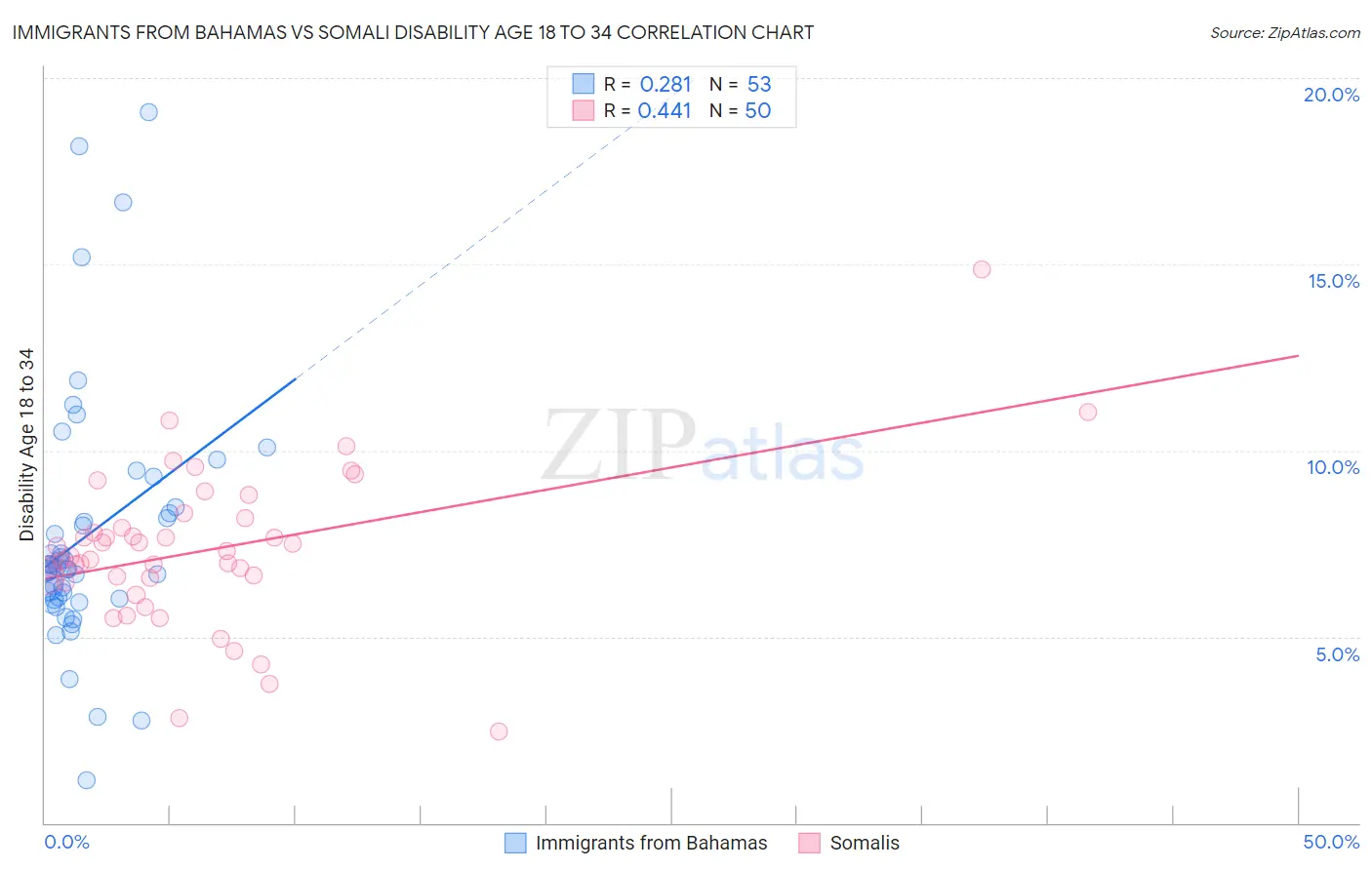 Immigrants from Bahamas vs Somali Disability Age 18 to 34