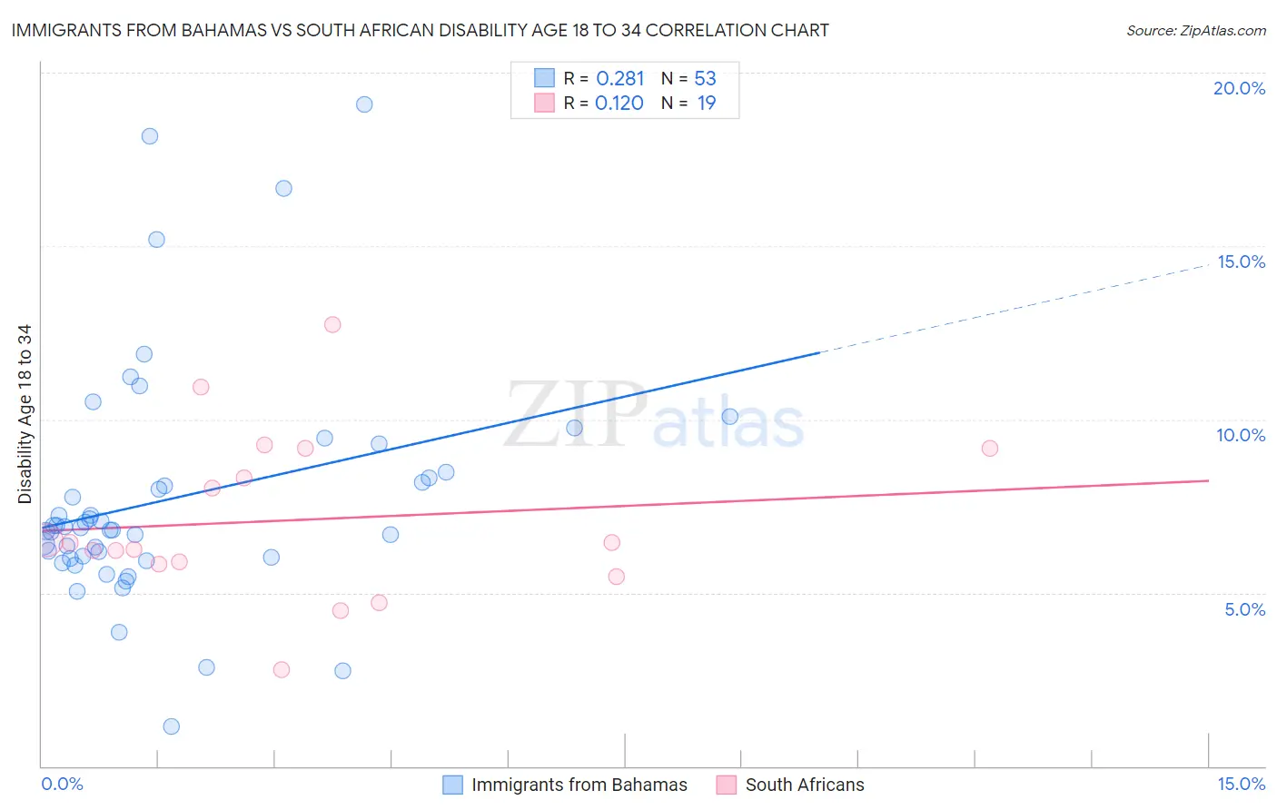 Immigrants from Bahamas vs South African Disability Age 18 to 34