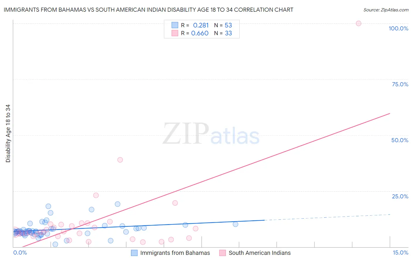 Immigrants from Bahamas vs South American Indian Disability Age 18 to 34