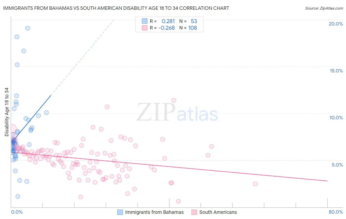 Immigrants from Bahamas vs South American Disability Age 18 to 34