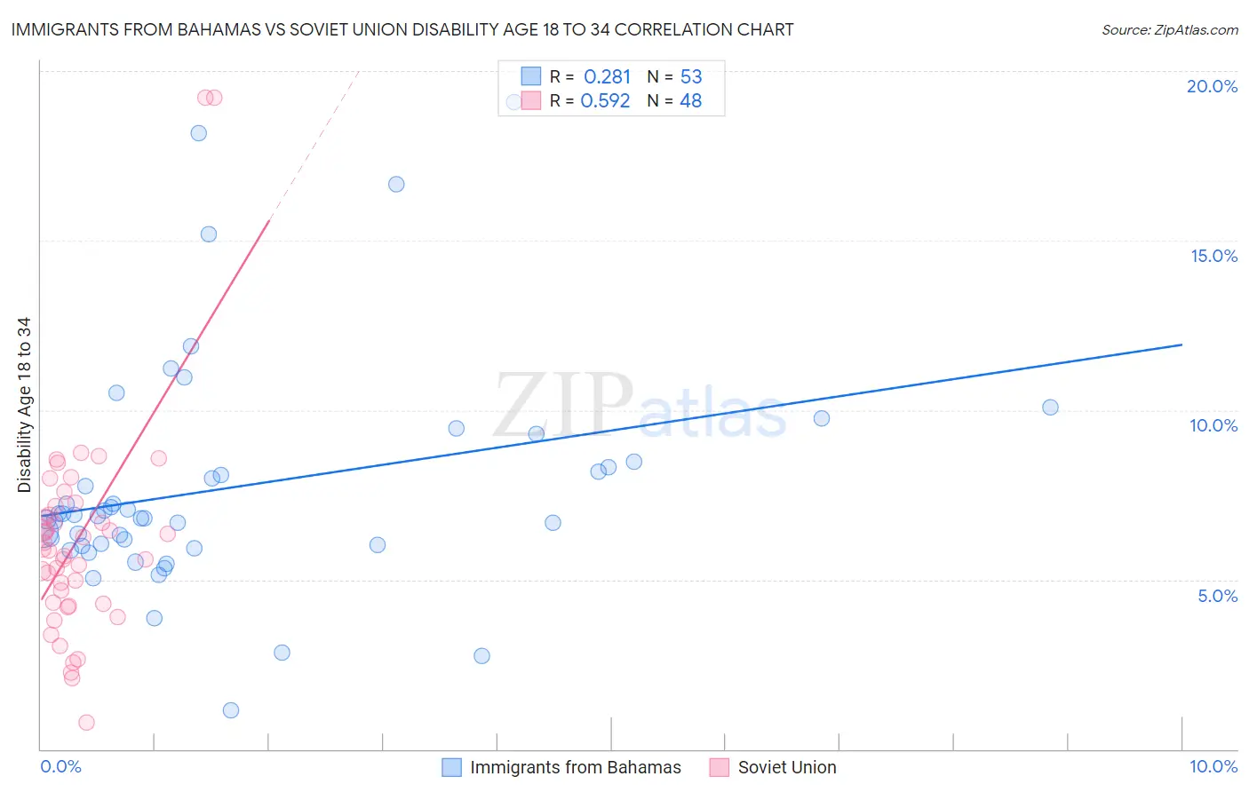 Immigrants from Bahamas vs Soviet Union Disability Age 18 to 34