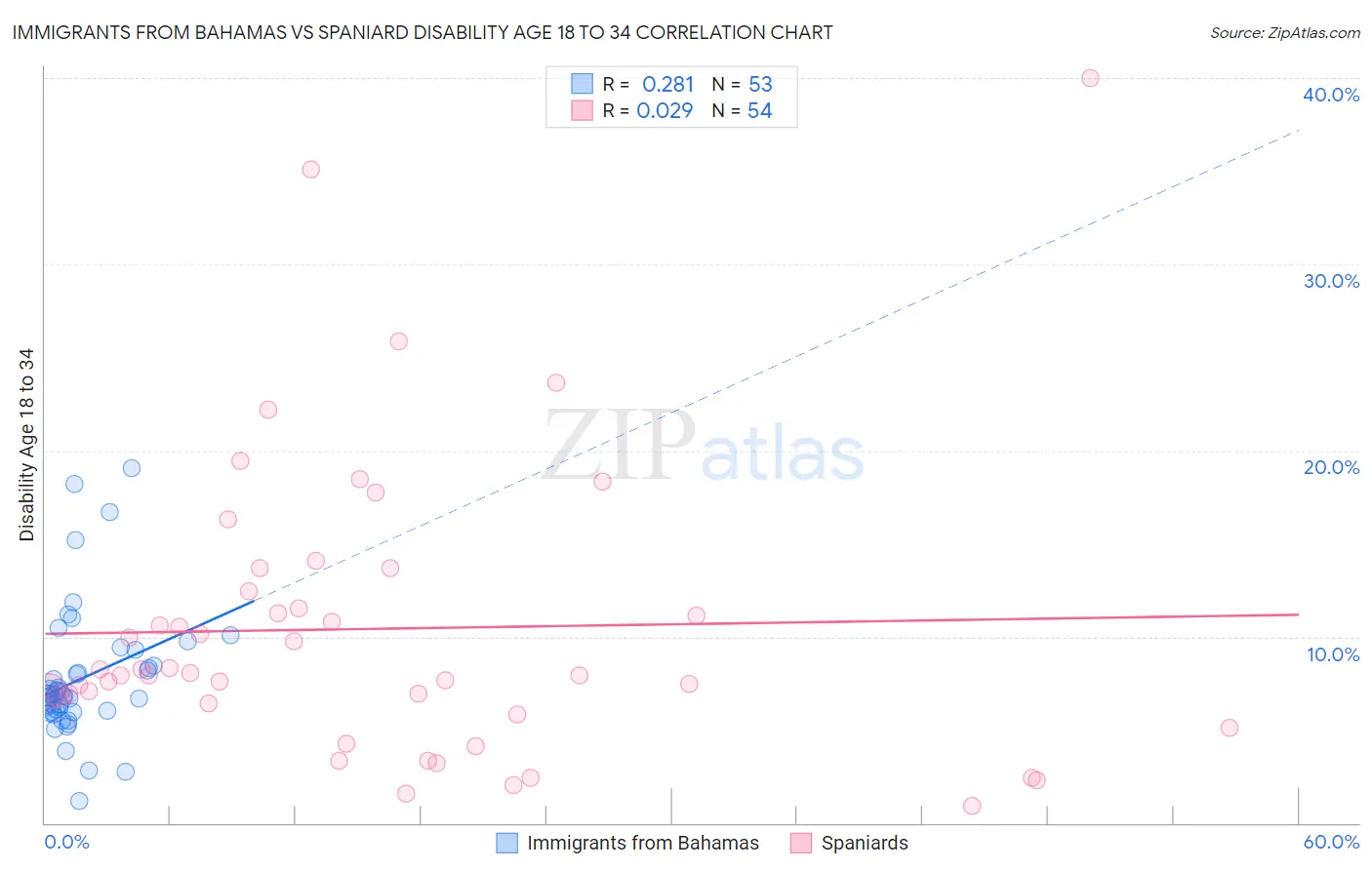 Immigrants from Bahamas vs Spaniard Disability Age 18 to 34