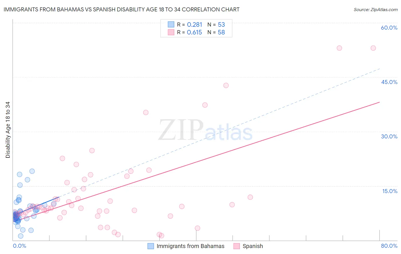 Immigrants from Bahamas vs Spanish Disability Age 18 to 34