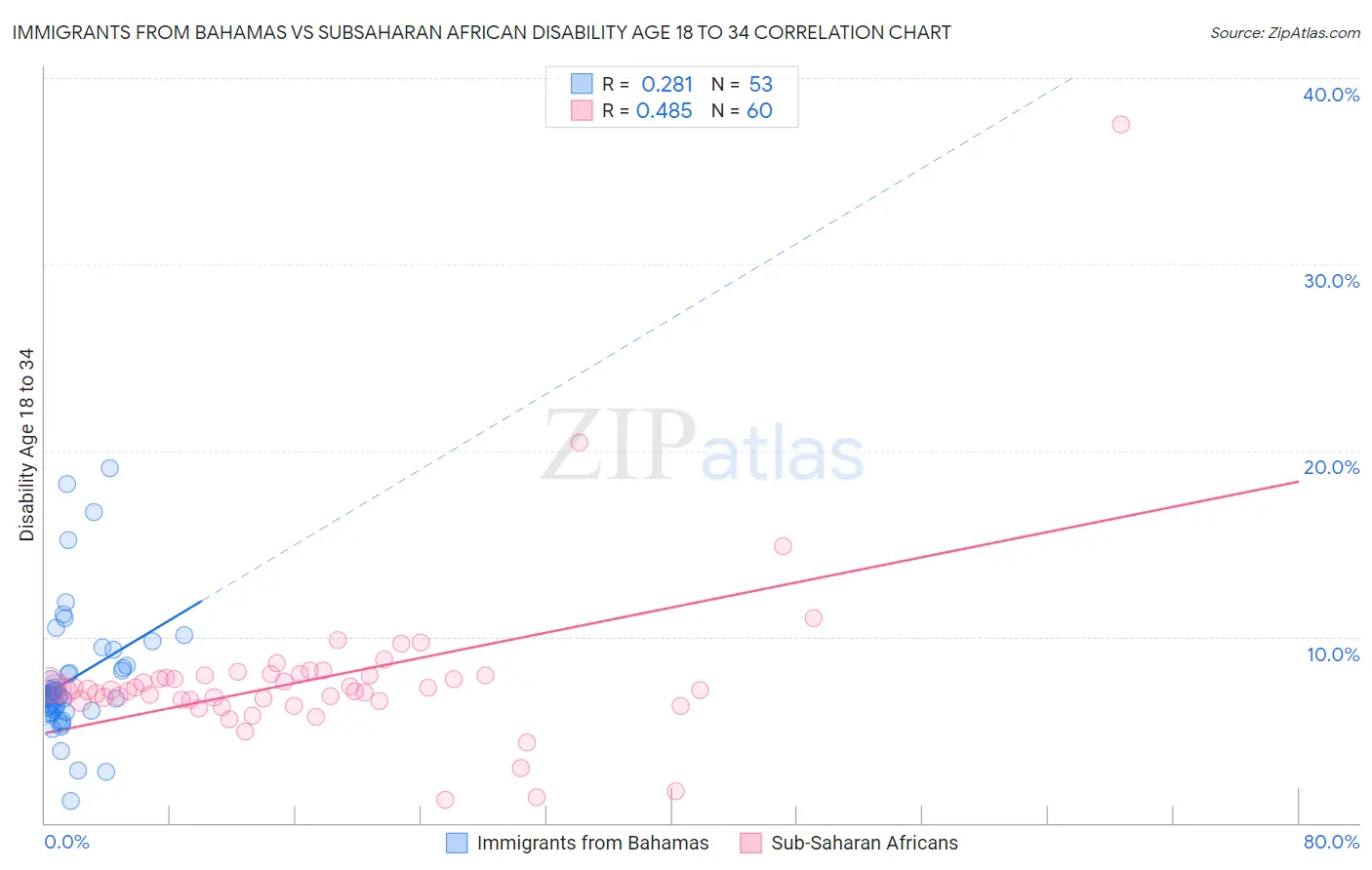 Immigrants from Bahamas vs Subsaharan African Disability Age 18 to 34