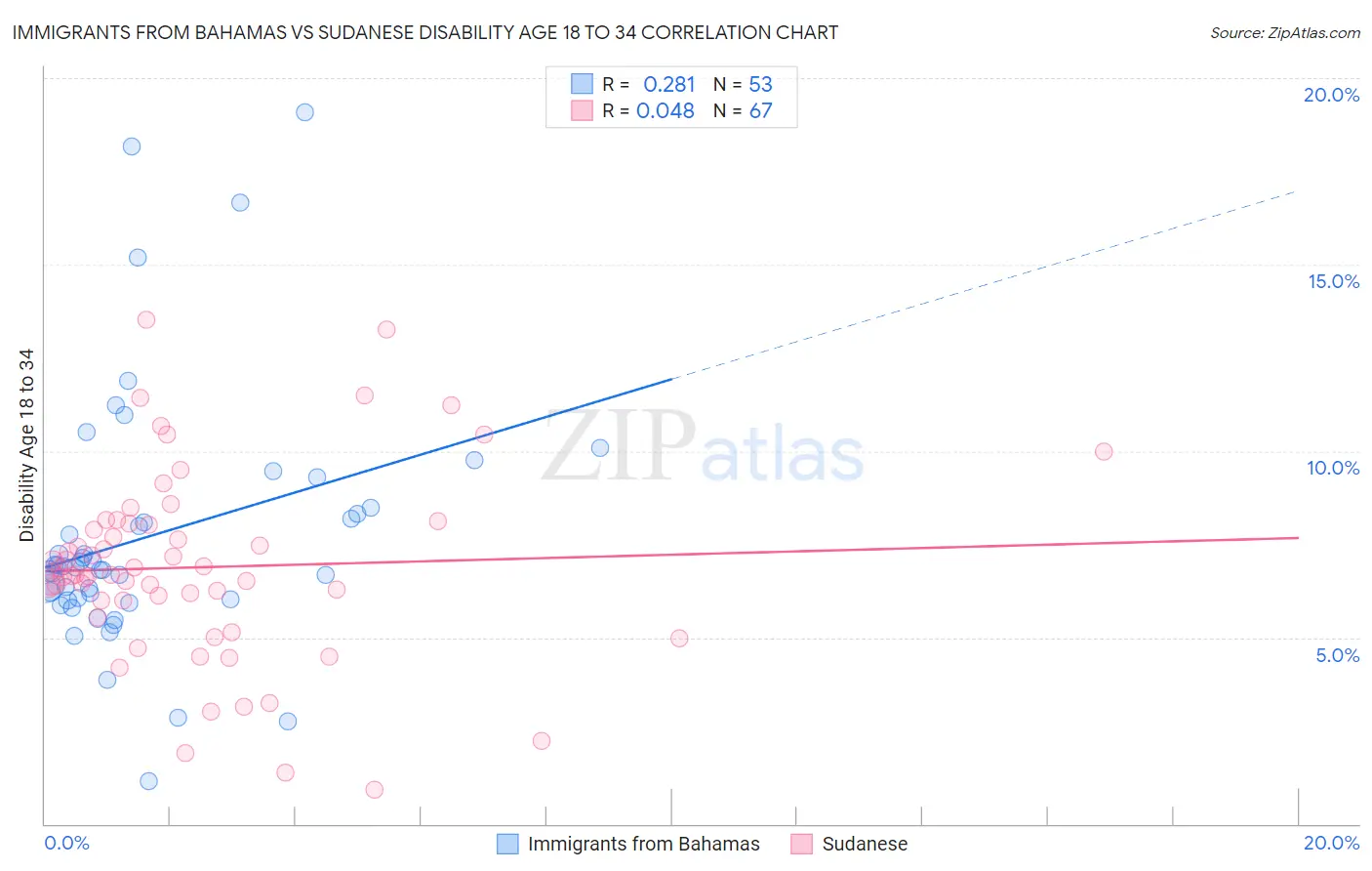 Immigrants from Bahamas vs Sudanese Disability Age 18 to 34