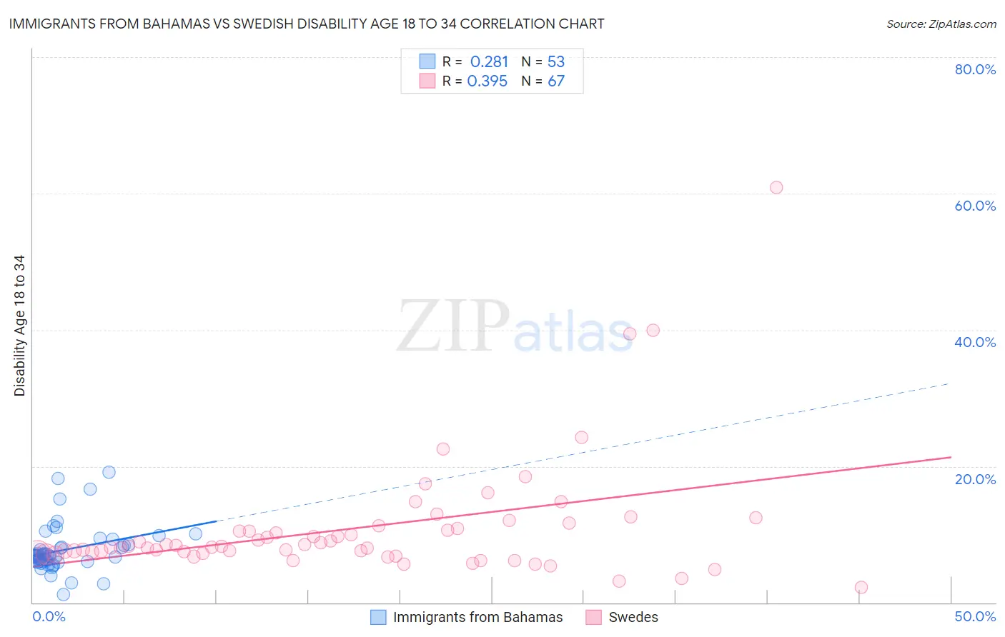 Immigrants from Bahamas vs Swedish Disability Age 18 to 34