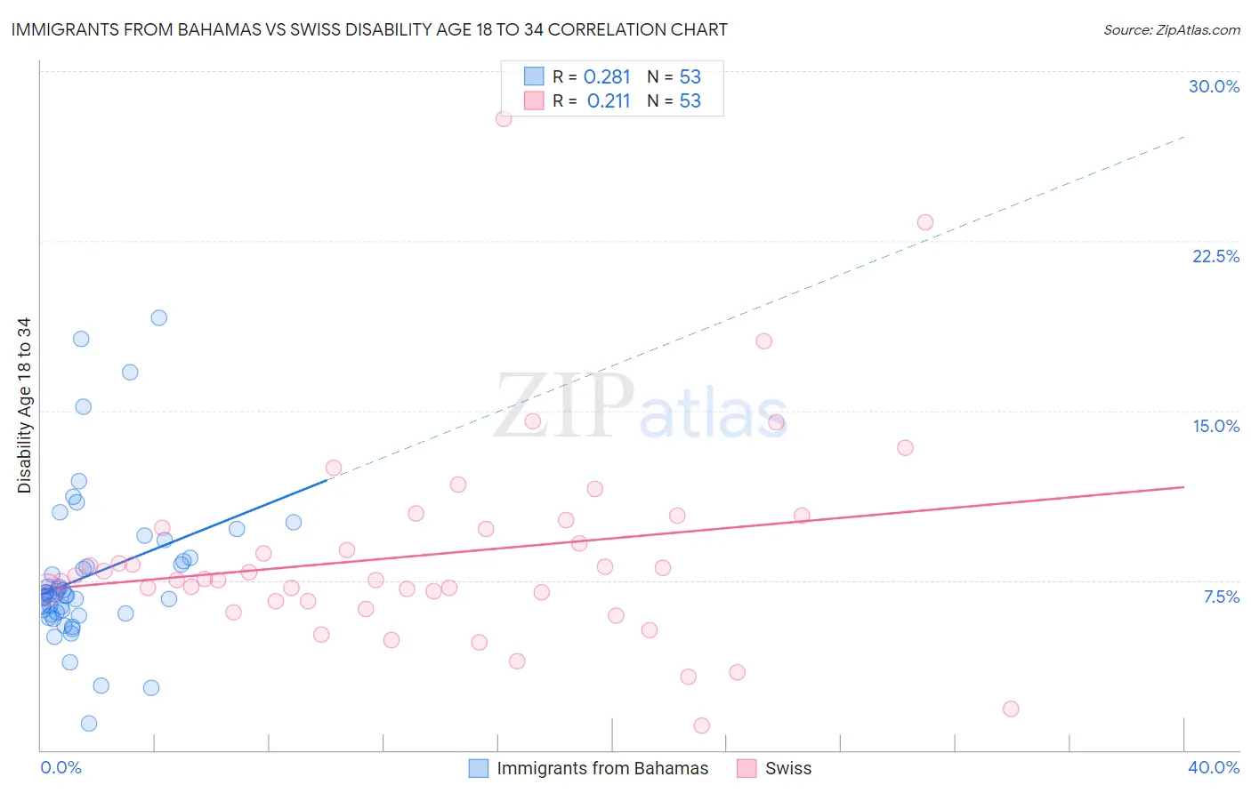 Immigrants from Bahamas vs Swiss Disability Age 18 to 34