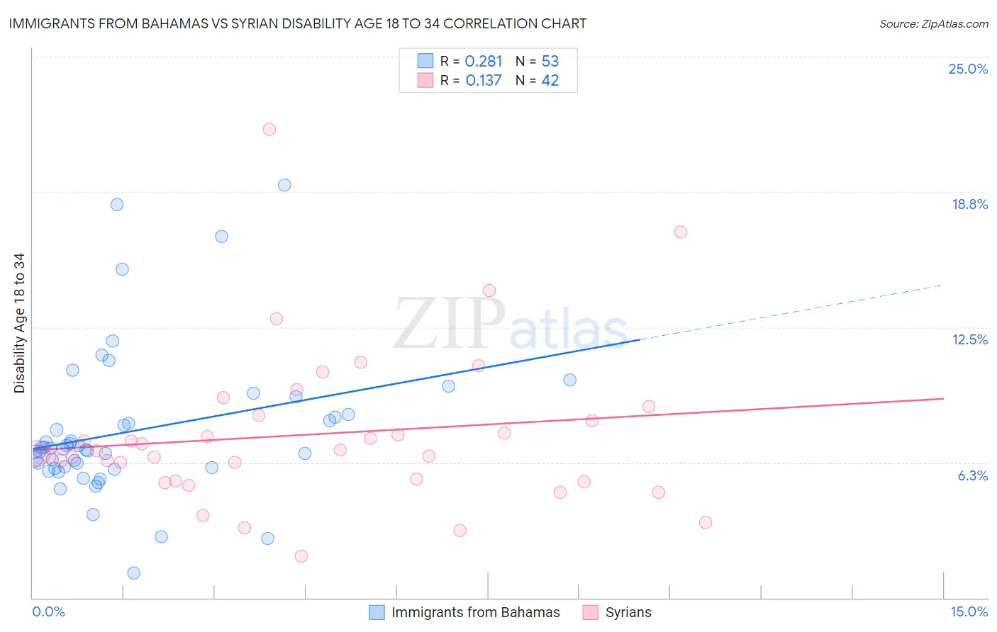 Immigrants from Bahamas vs Syrian Disability Age 18 to 34