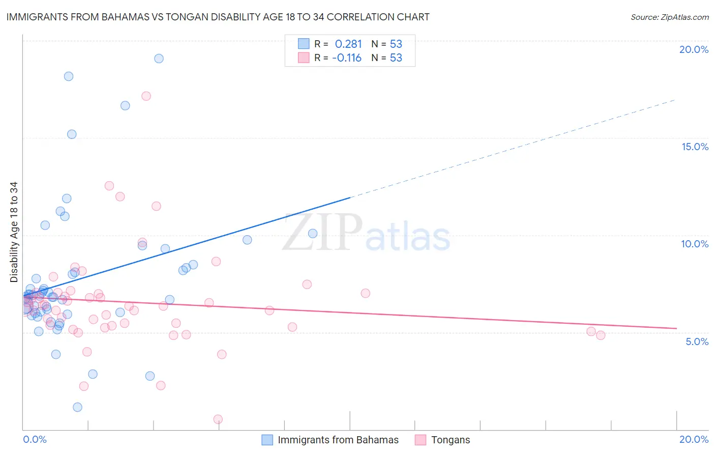 Immigrants from Bahamas vs Tongan Disability Age 18 to 34