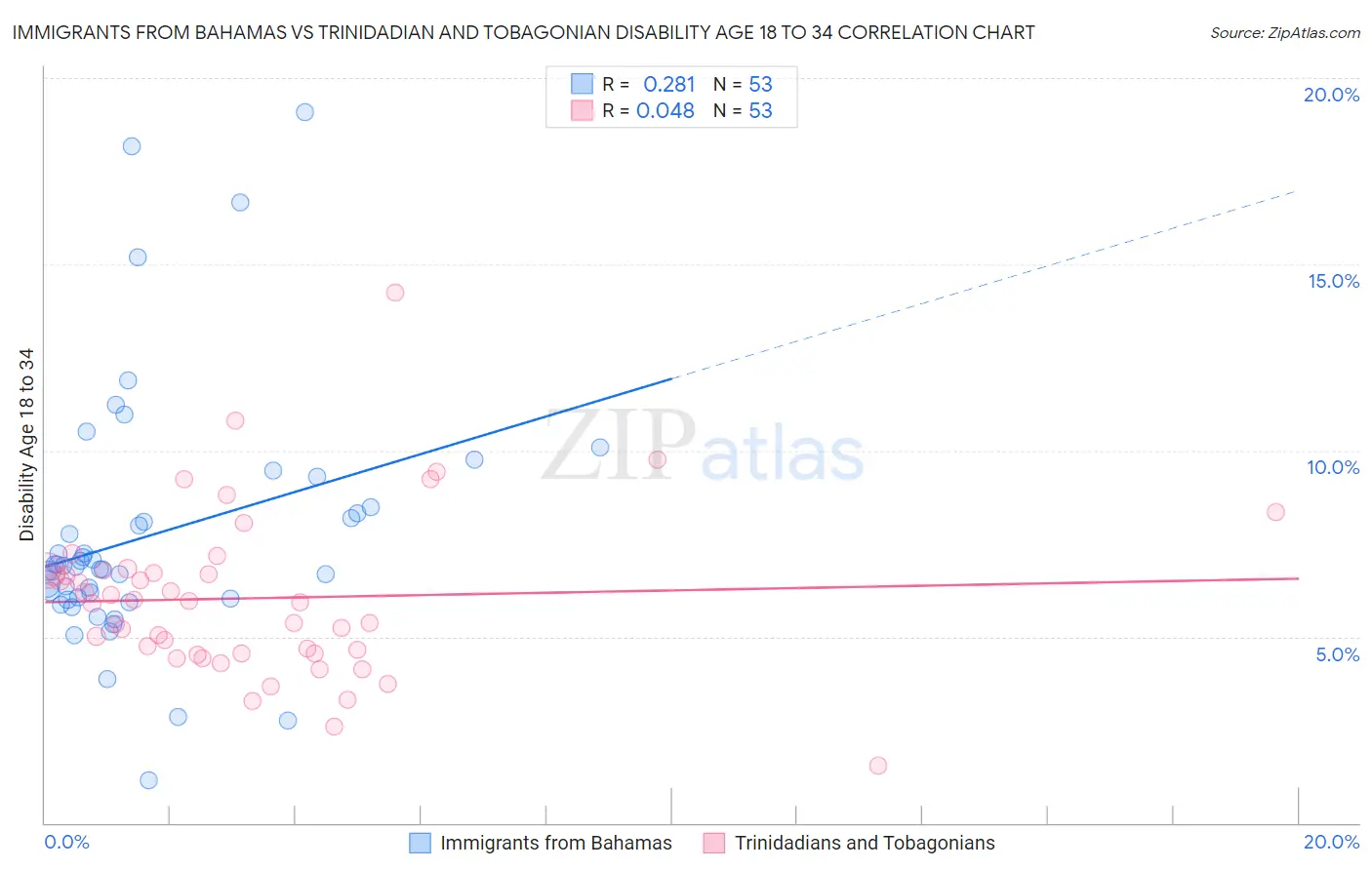 Immigrants from Bahamas vs Trinidadian and Tobagonian Disability Age 18 to 34