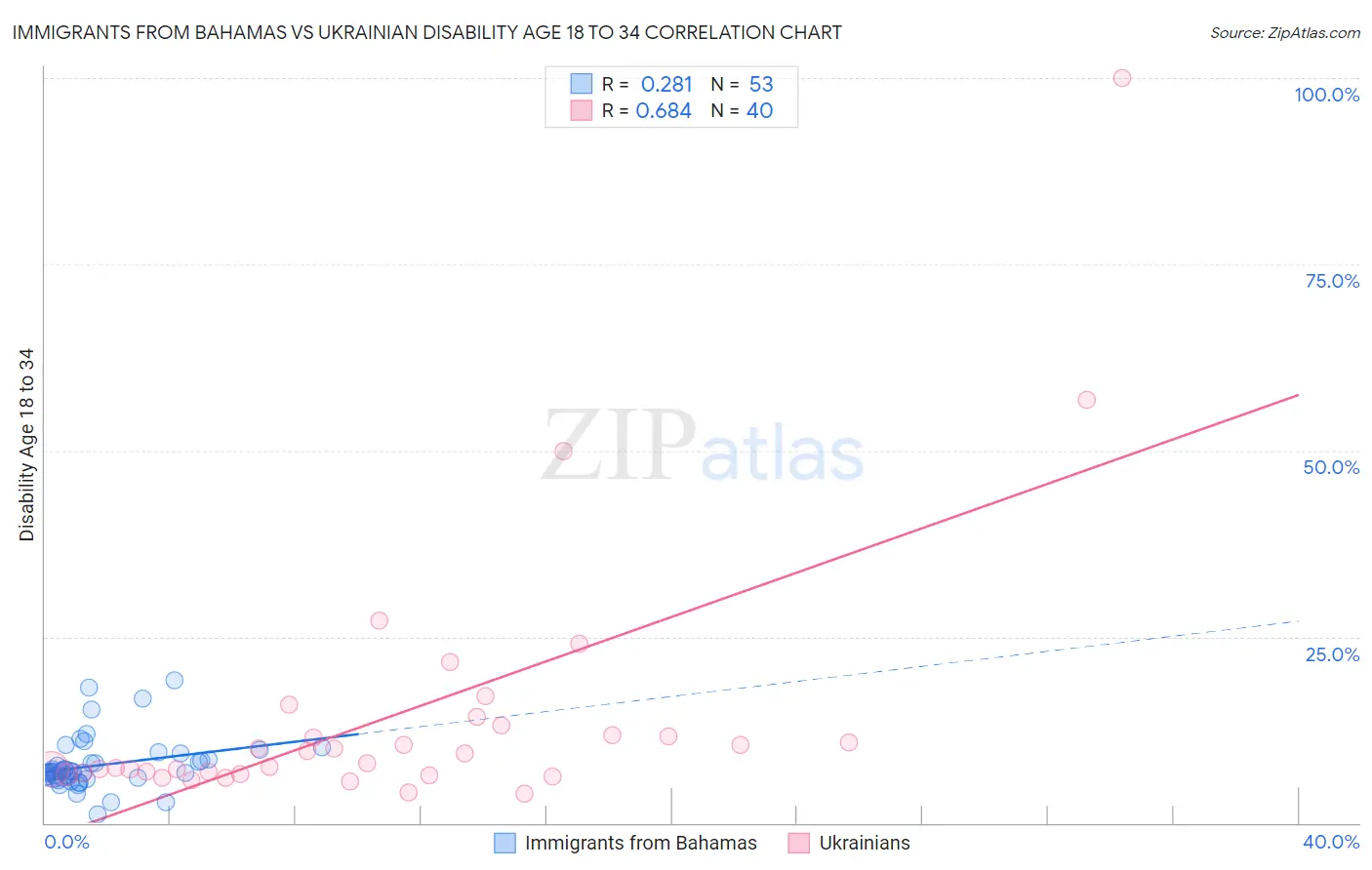 Immigrants from Bahamas vs Ukrainian Disability Age 18 to 34