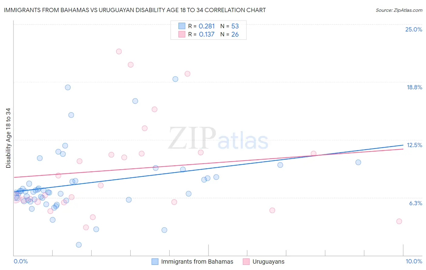 Immigrants from Bahamas vs Uruguayan Disability Age 18 to 34