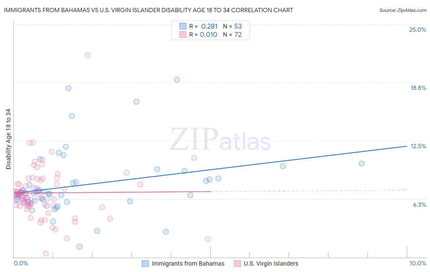 Immigrants from Bahamas vs U.S. Virgin Islander Disability Age 18 to 34