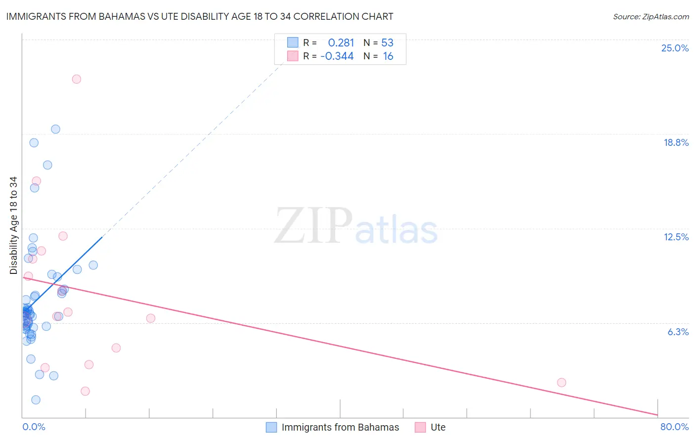 Immigrants from Bahamas vs Ute Disability Age 18 to 34