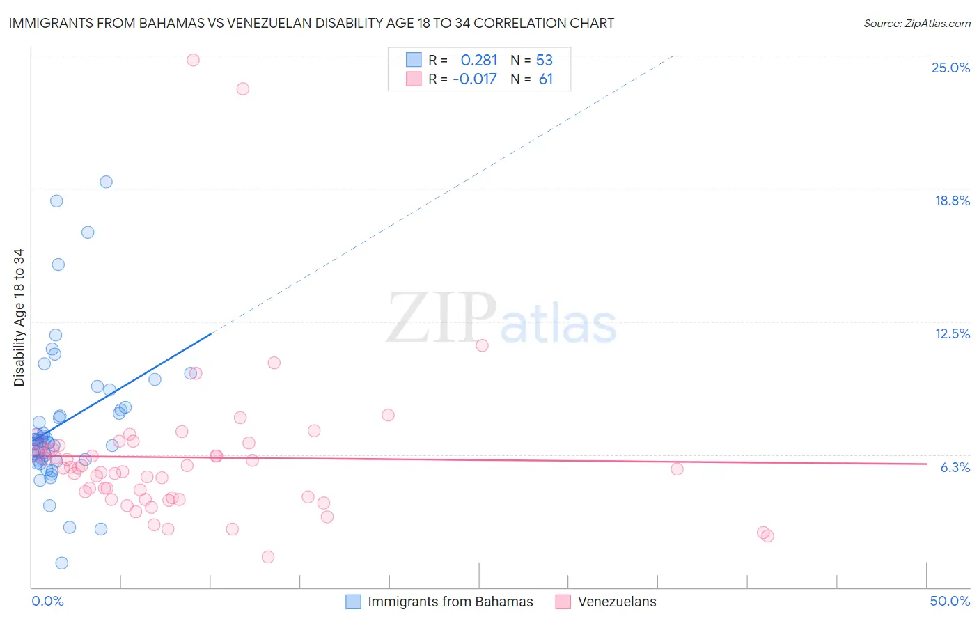 Immigrants from Bahamas vs Venezuelan Disability Age 18 to 34