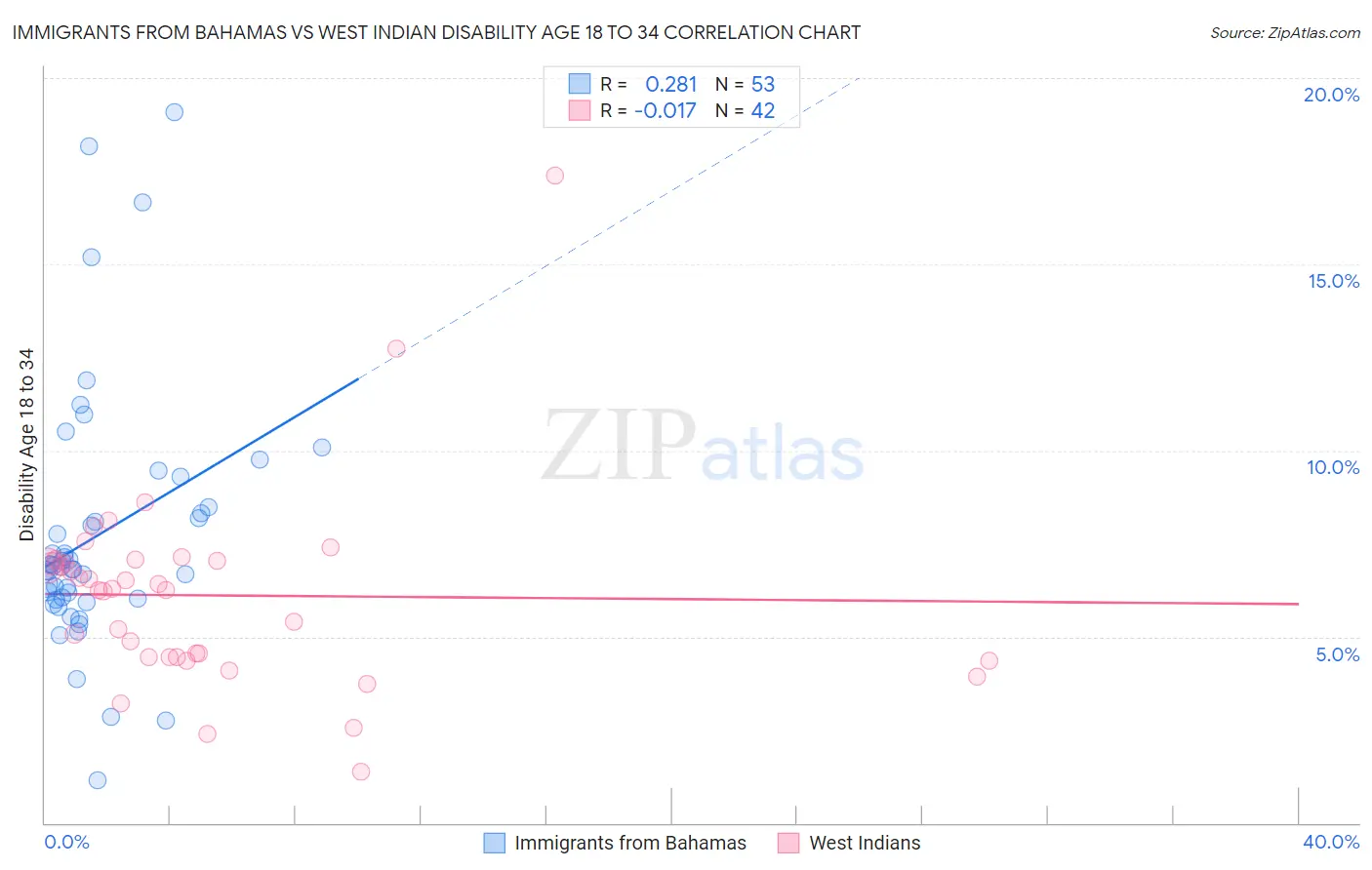 Immigrants from Bahamas vs West Indian Disability Age 18 to 34