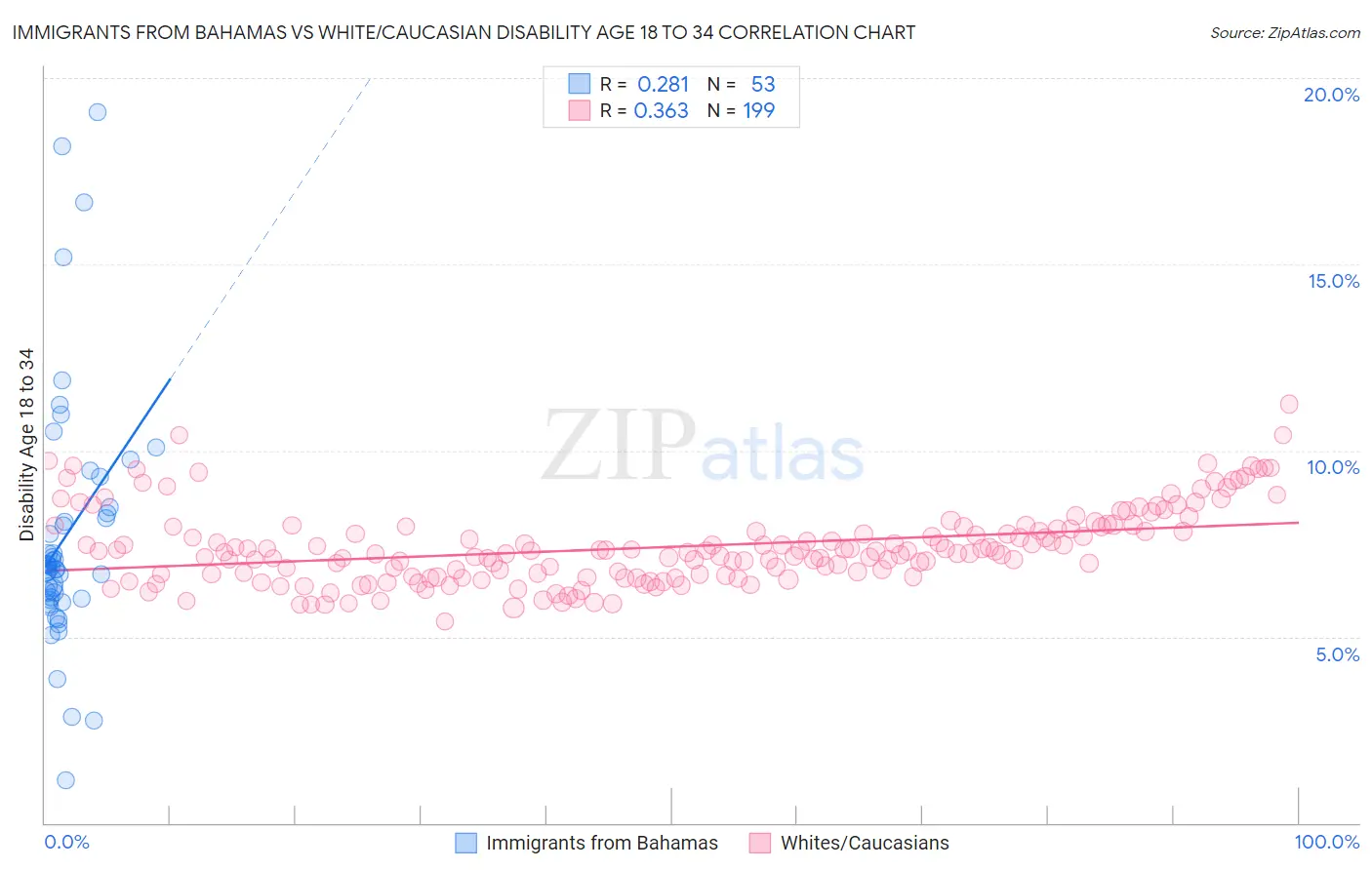 Immigrants from Bahamas vs White/Caucasian Disability Age 18 to 34