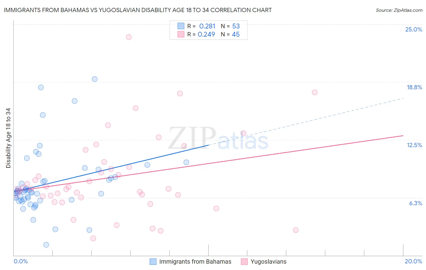 Immigrants from Bahamas vs Yugoslavian Disability Age 18 to 34