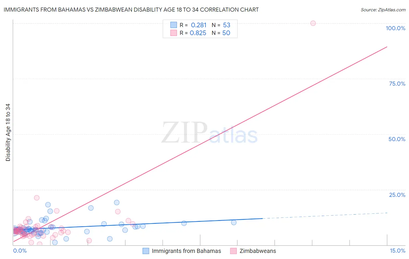 Immigrants from Bahamas vs Zimbabwean Disability Age 18 to 34