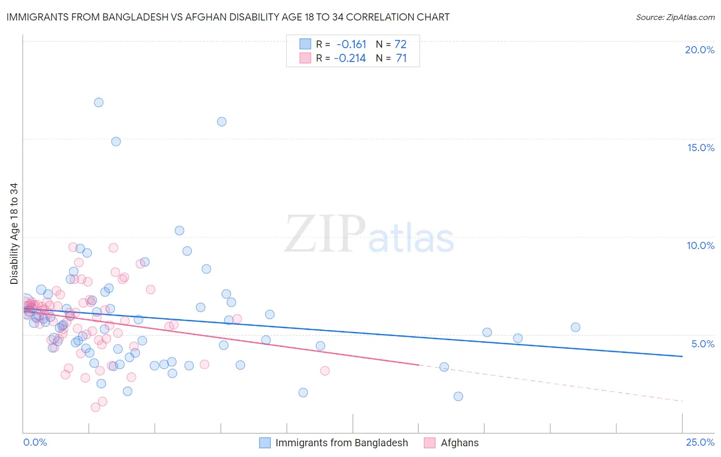 Immigrants from Bangladesh vs Afghan Disability Age 18 to 34