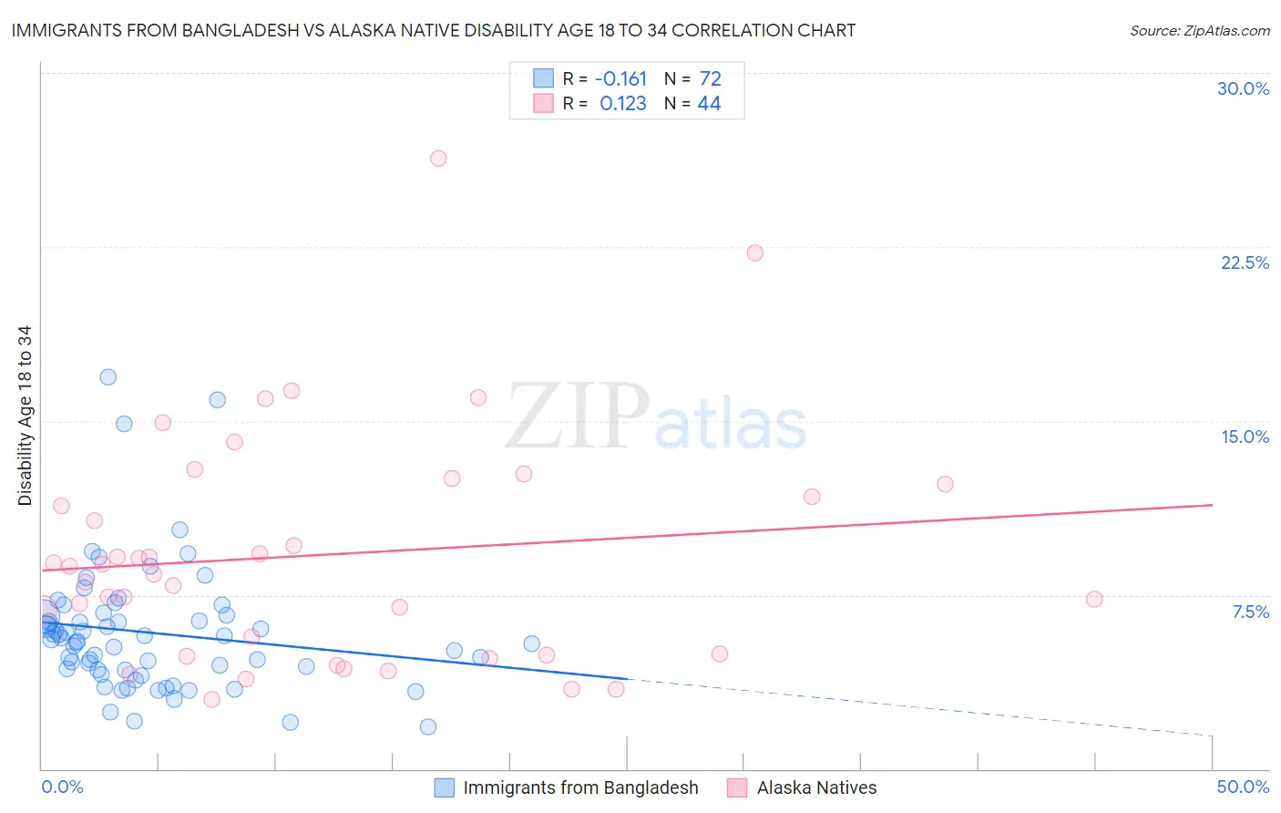 Immigrants from Bangladesh vs Alaska Native Disability Age 18 to 34