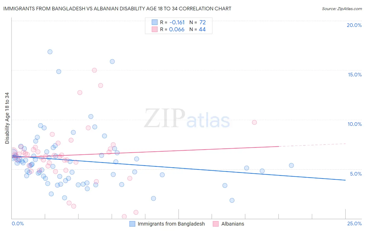 Immigrants from Bangladesh vs Albanian Disability Age 18 to 34