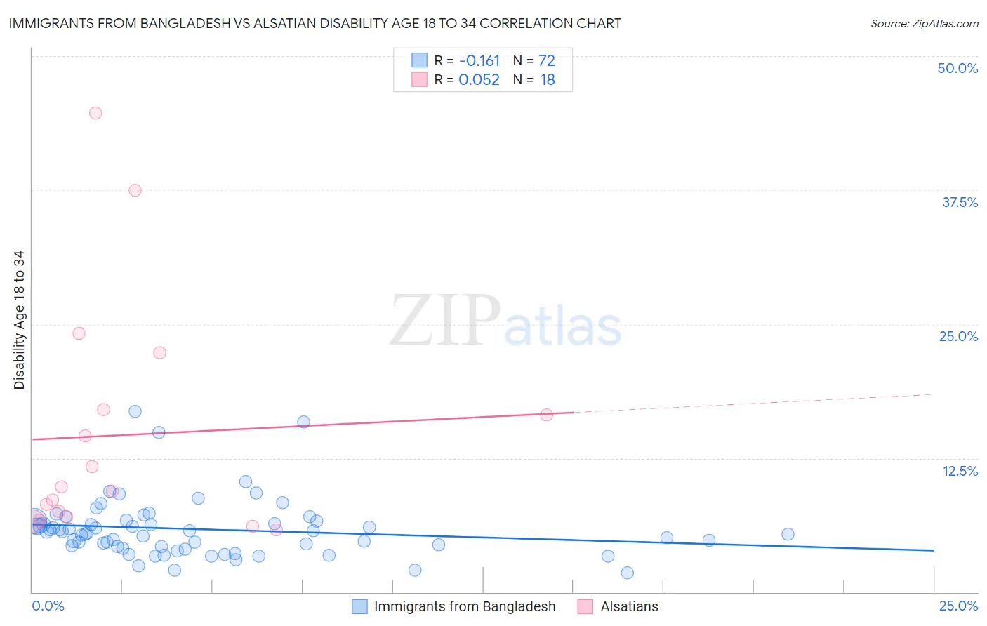 Immigrants from Bangladesh vs Alsatian Disability Age 18 to 34