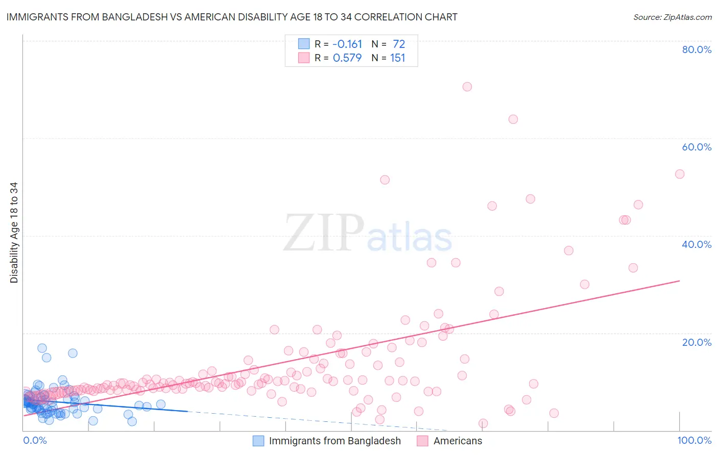 Immigrants from Bangladesh vs American Disability Age 18 to 34