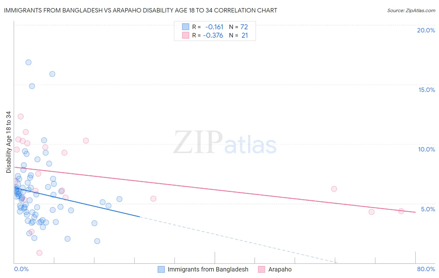 Immigrants from Bangladesh vs Arapaho Disability Age 18 to 34