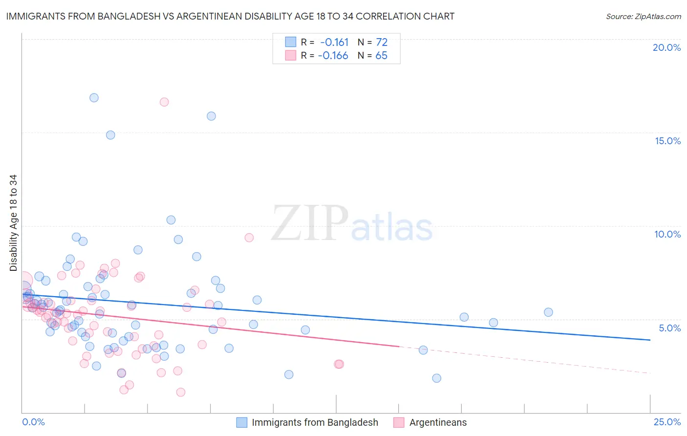 Immigrants from Bangladesh vs Argentinean Disability Age 18 to 34