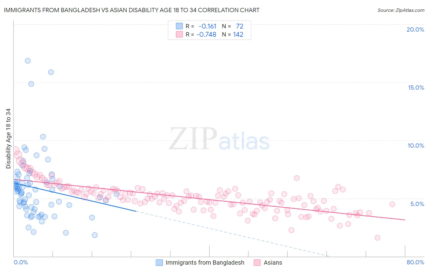 Immigrants from Bangladesh vs Asian Disability Age 18 to 34