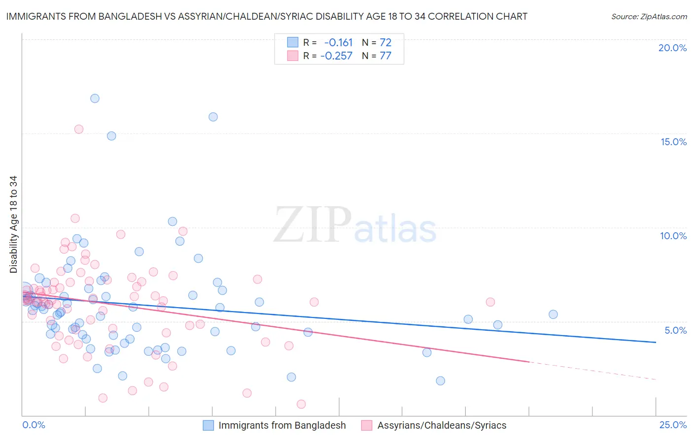 Immigrants from Bangladesh vs Assyrian/Chaldean/Syriac Disability Age 18 to 34
