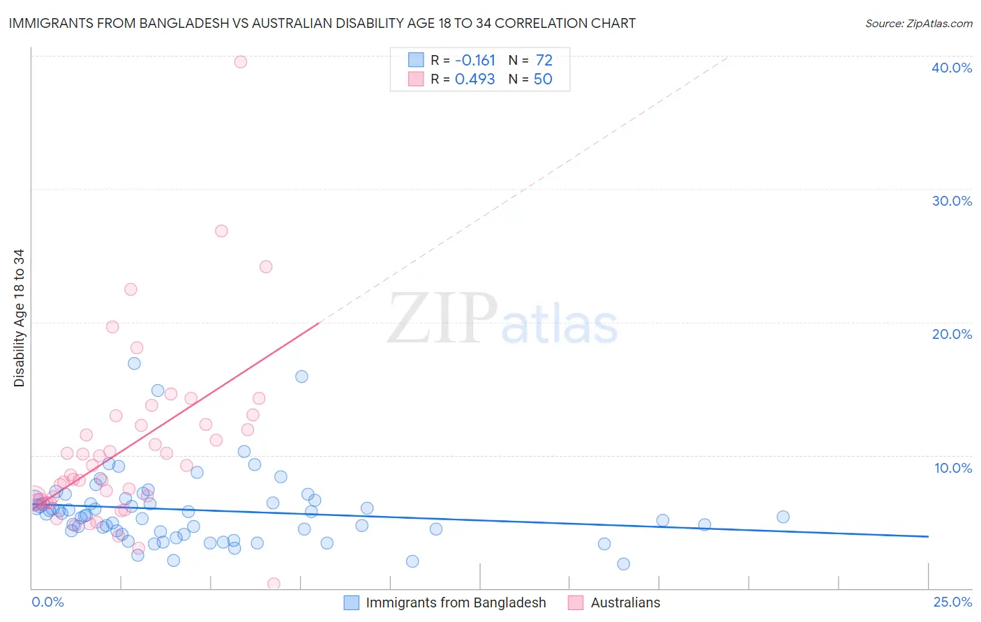 Immigrants from Bangladesh vs Australian Disability Age 18 to 34