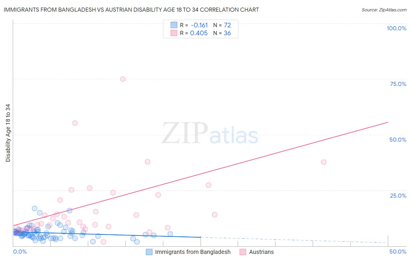 Immigrants from Bangladesh vs Austrian Disability Age 18 to 34